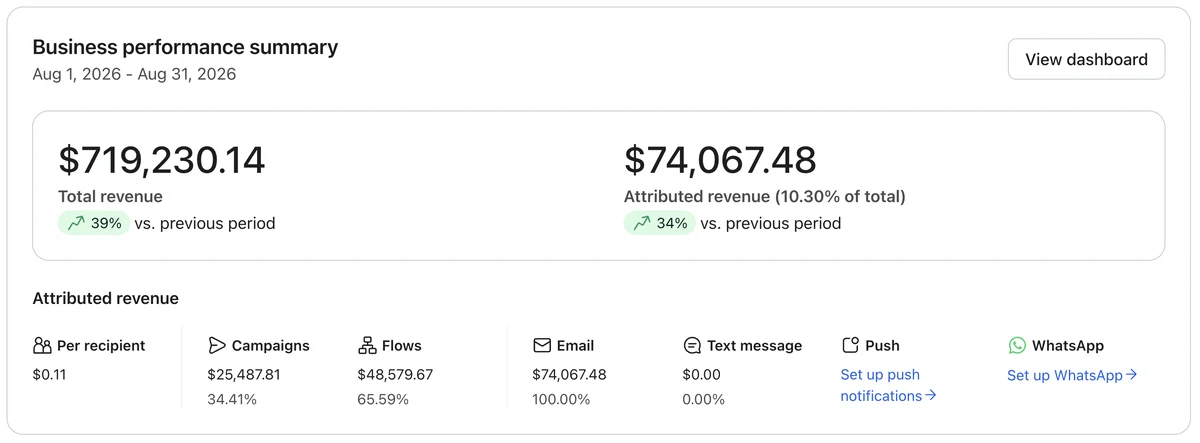 Store 1 Klaviyo, August, agency: email 10.3% of revenue