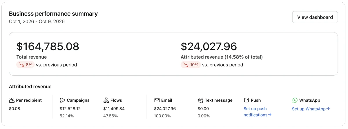 Store 1 Klaviyo, October 1 to 9: email 14.6% of revenue
