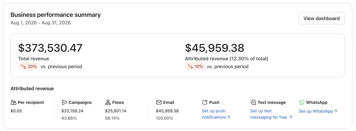 Store 2 Klaviyo, August, agency: email 12.3% of revenue