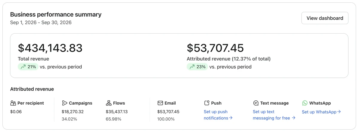 Store 2 Klaviyo, September: email 12.4% of revenue